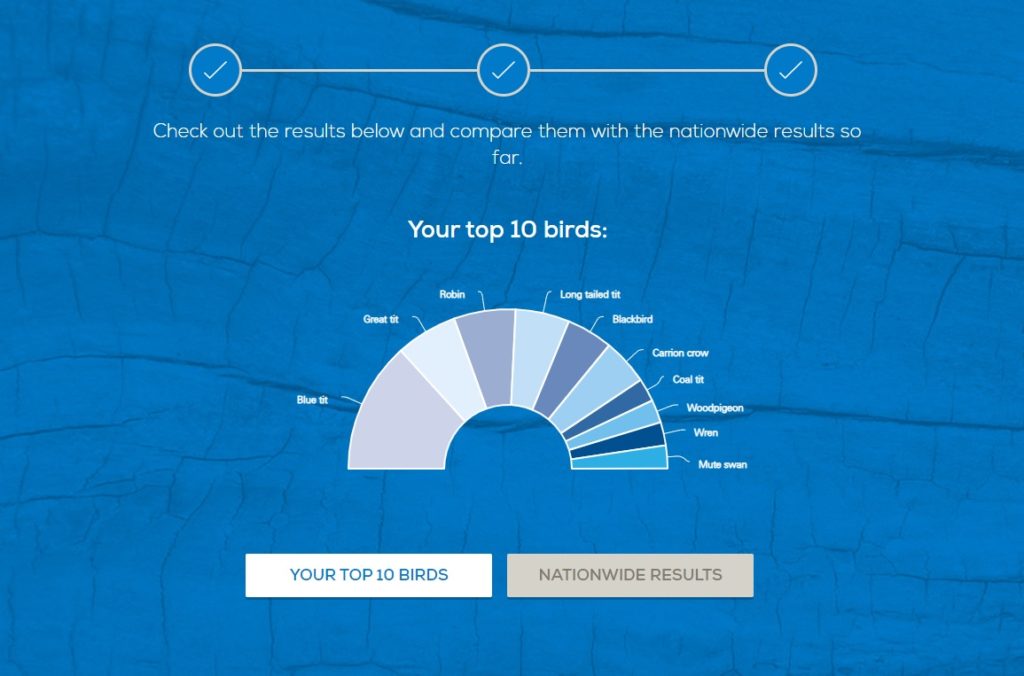 Graph of birdwatch results